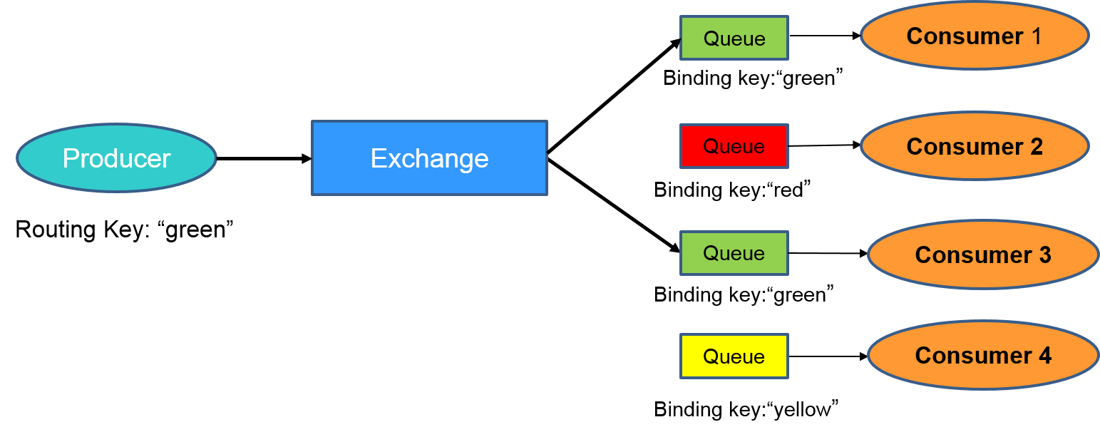 ../../../../../../_images/rabbitmq_exchange1.png